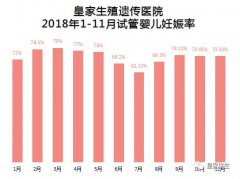 RFG皇家生殖遗传医院:11月,RFG试管婴儿